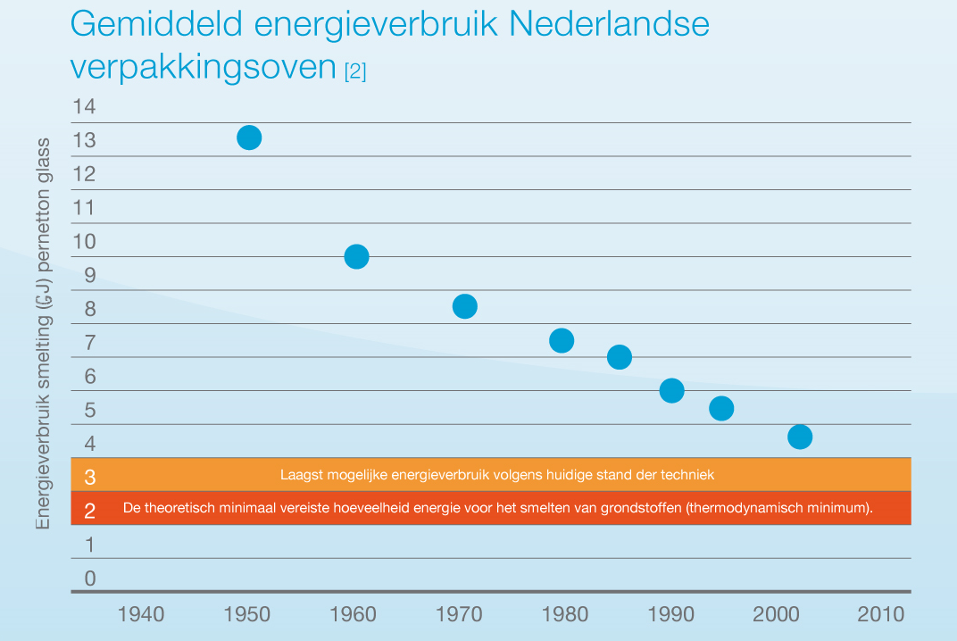 energiegebruik Nederlandse verpakkingsglasovens